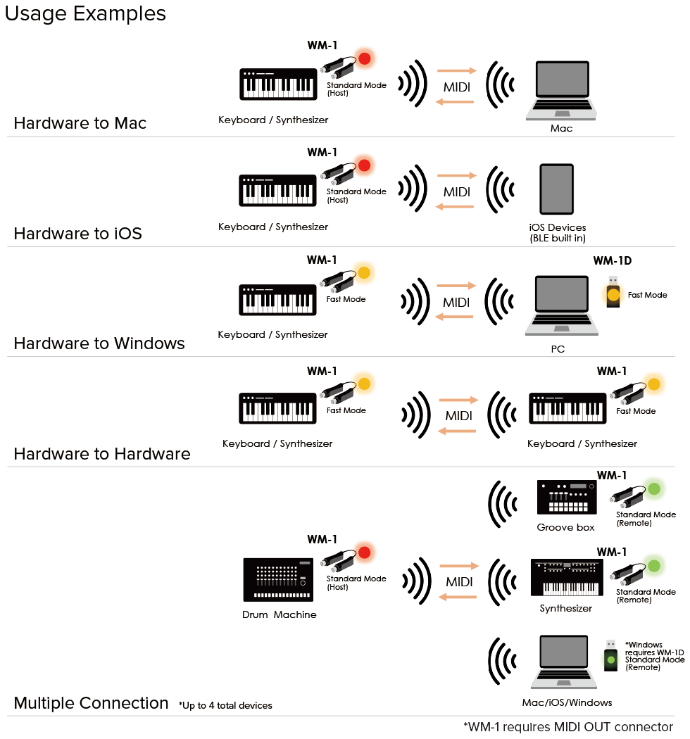 Roland WM-1 Low-Latency Wireless MIDI Interface, Bluetooth IOS - Image 5